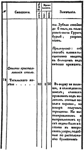 Одна из страниц Приложения к сочинению о булатах Как видно из записи во - фото 16