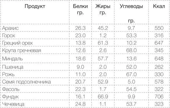 Можно заметить что у некоторых из этих продуктов показатель концентрации белка - фото 4