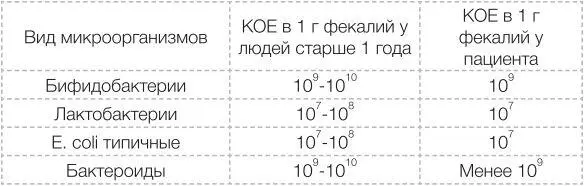 Как мы видим в данной таблице основные представители кишечной микрофлоры это - фото 22