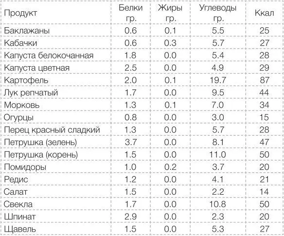 Для сравнения с фрукторианским рационом приведём здесь данные о концентрации - фото 27