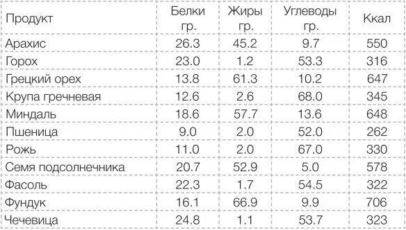 У некоторых из этих продуктов показатель концентрации белка выше чем у - фото 28