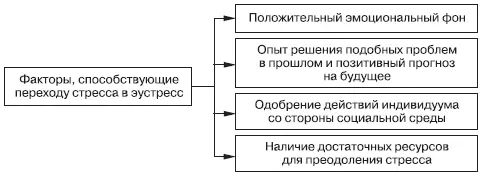 Рис 1 Факторы способствующие переходу стресса в эустресс Рис 2 - фото 1