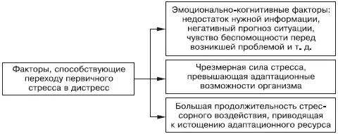 Рис 2 Факторы способствующие переходу первичного стресса в дистресс Ганс - фото 2