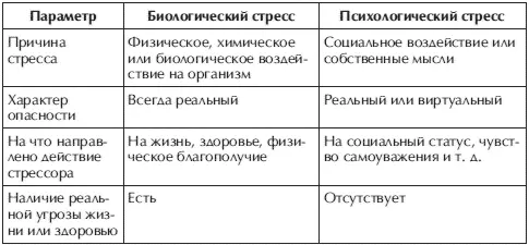 Таблица 1 Окончание Механизм развития психологического стресса можно - фото 4