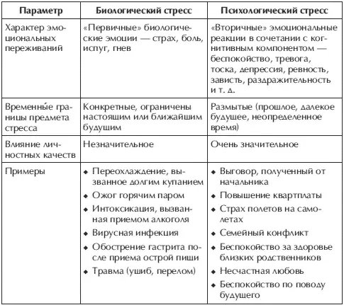 Механизм развития психологического стресса можно продемонстрировать на примере - фото 5