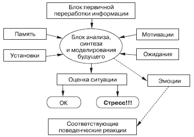 Рис 4 Механизмы формирования психологического стресса 123 - фото 7