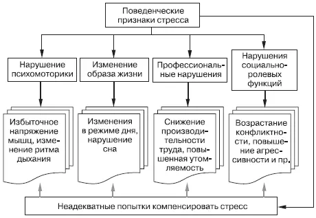Рис 5 Поведенческие признаки стресса Под действием стресса мышцы чрезмерно - фото 8