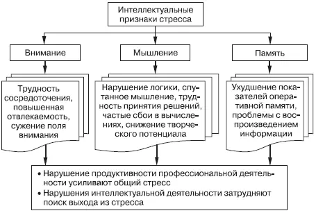 Рис 7 Интеллектуальные признаки стресса Интеллектуальные изменения - фото 10