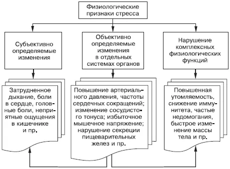 Рис 8 Физиологические признаки стресса Согласно самоотчетам студентов - фото 11