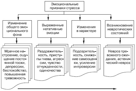 Рис 10 Эмоциональные признаки стресса 22 Оценка уровня стресса 221 - фото 13