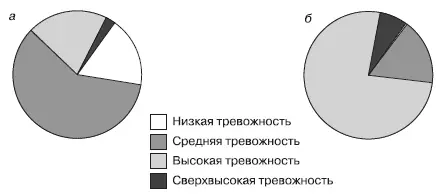Рис 17 Доля низко средне и высокотревожных людей в исследуемой популяции в - фото 22