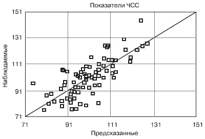 Рис 18 Зависимость между предсказанной и реально наблюдаемой частотой пульса - фото 24