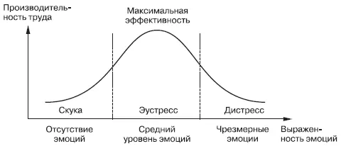 Рис 20 Зависимость производительности труда от уровня стресса Точно так же - фото 27