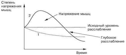 Рис 41 Достижение глубокого расслабления мышц с помощью их предварительного - фото 54