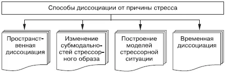 Рис 42 Способы диссоциации от стрессоров Первый прием диссоциации связан с - фото 55