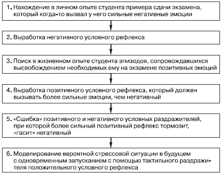 Рис 43 Метод интеграции якорей Если стресс человека вызван внутренним - фото 56