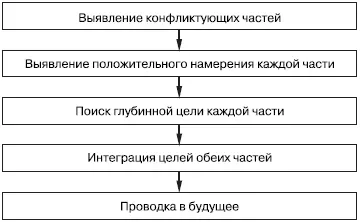 Рис 44 Техника Интеграция конфликтных частей 629 Физические - фото 57