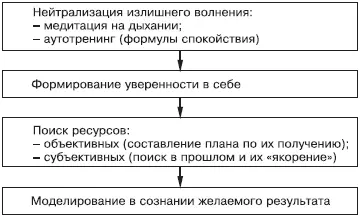 Рис 45 Алгоритм действий при ожидании стресса стресс в будущем Если - фото 58