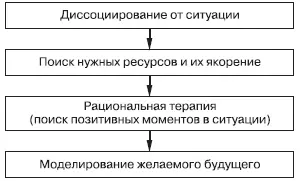 Рис 47 Алгоритм действий если стрессовая ситуация произошла но стресс еще - фото 60