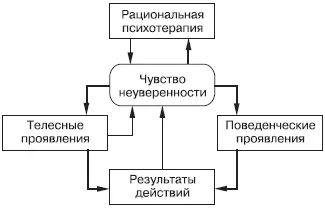 Рис 48 Механизмы воздействия рациональной психотерапии на чувство уверенности - фото 61