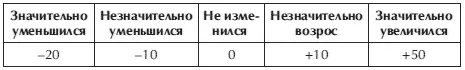 Подсчет результатов Фактически данный стресс оценивает уровень - фото 63