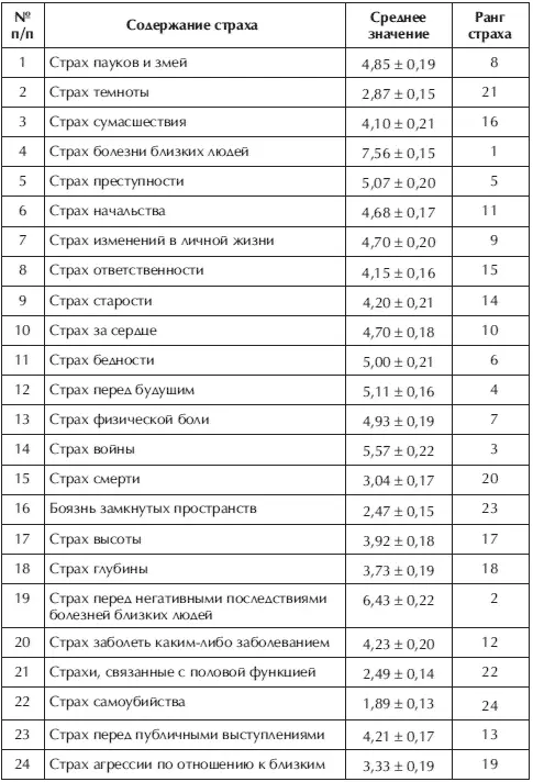 В группе здоровых испытуемых средний интегральный показатель страхов ИПС - фото 83