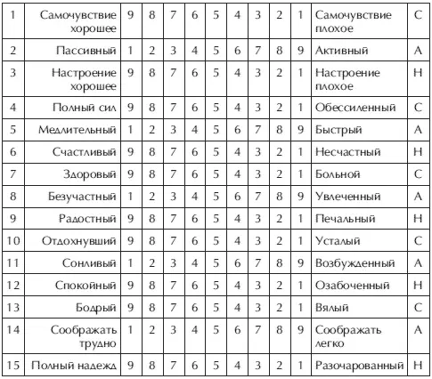 Комплексная оценка проявлений стресса 56 Окончание Для подсчета - фото 97