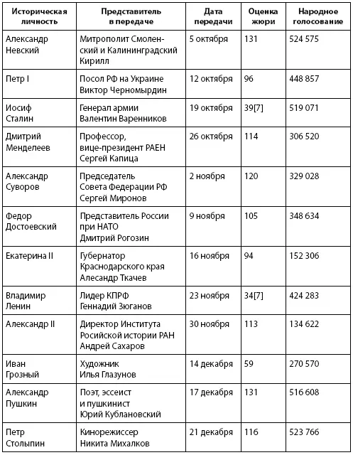 В общем рейтинге в результате народного голосования первую строчку занял князь - фото 1