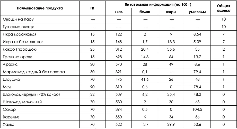 Не хочу быть толстой 7 шагов к телу которого вы достойны - фото 29