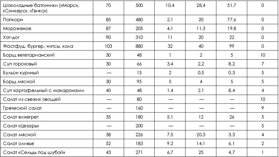 Не хочу быть толстой 7 шагов к телу которого вы достойны - фото 30