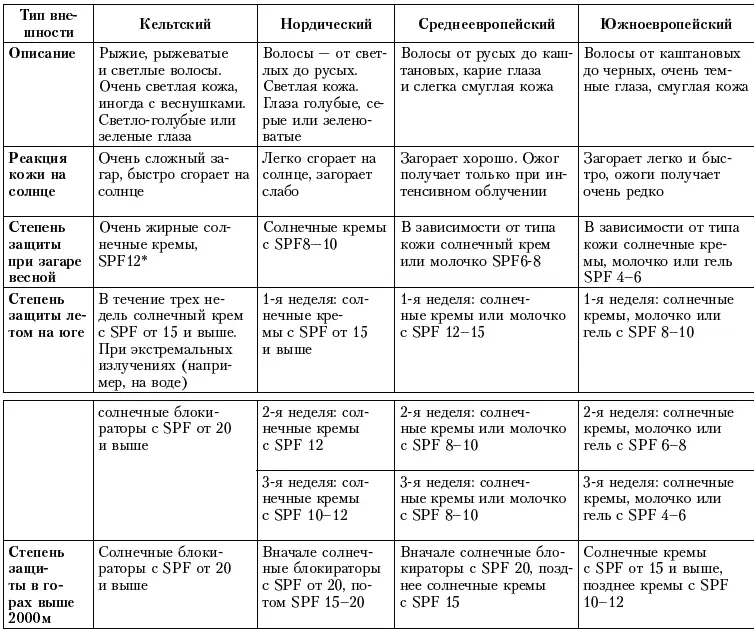 SPF величина солнцезащитного фактора Если значение SPF например 12 - фото 15
