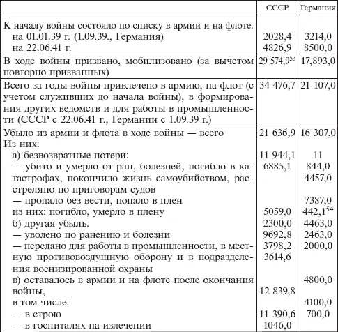 Кривошеев Г Сравнительная таблица балансов использования людских ресурсов в - фото 7