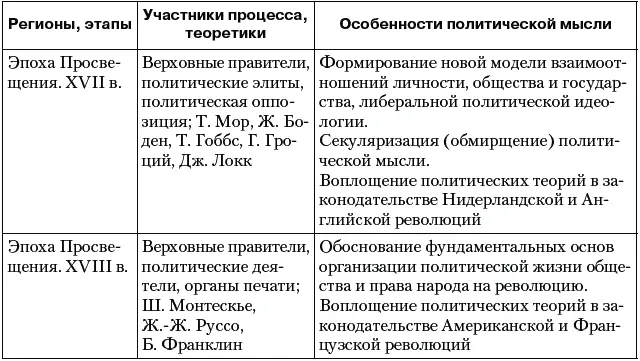 5 Мировые политические идеологии Развитие политической мысли участие людей в - фото 11