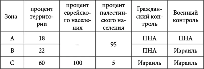 Таким образом лишь менее 20 территории Западного берега перешло под полный - фото 4