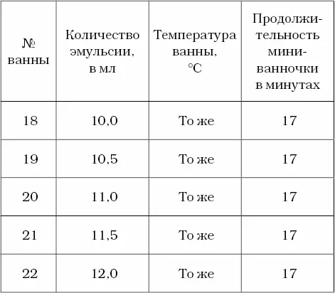 Схема приема ванночек с желтым раствором Дальше принимайте ванночки с 12 мл - фото 8
