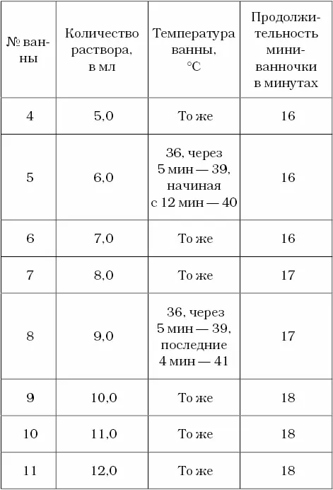 Дальше принимайте ванночки с 12 мл раствора до получения желаемого лечебного - фото 10