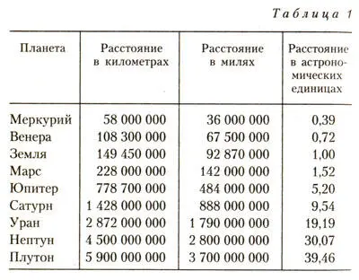 Из значений выраженных в астрономических единицах можно с первого взгляда - фото 1