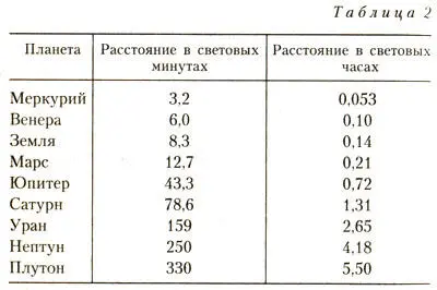 Теперь давайте себе представим графическое изображение нашей планетной семьи - фото 2