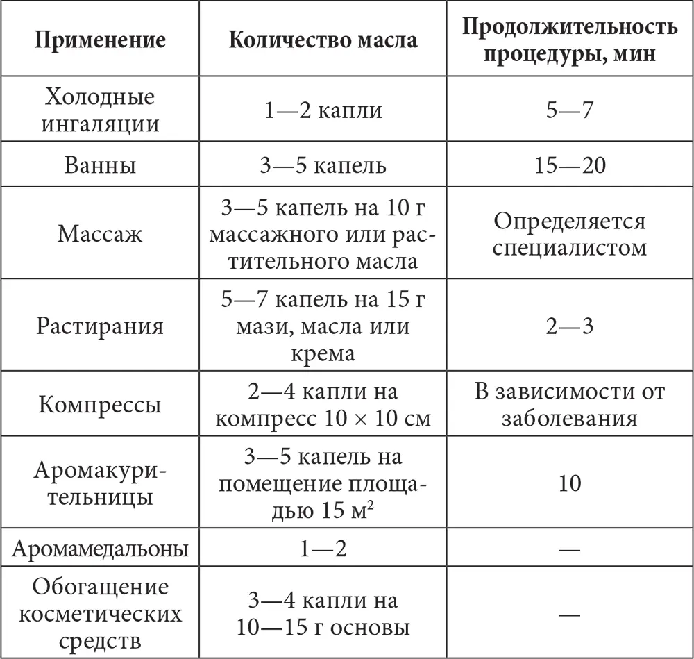Таблица 3 Норма эфирного имбирного масла для внутреннего применения Выбор - фото 3