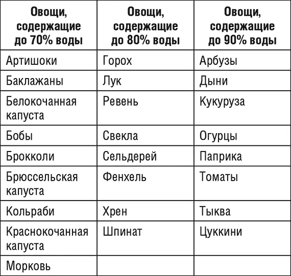 Окончание табл 2 Сколько и какую воду пить Диетологи рекомендуют в день - фото 3