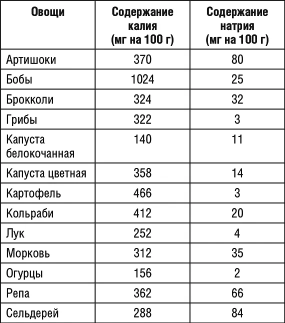 Окончание табл 3 Таблица 4 Содержание калия и натрия во фруктах - фото 5