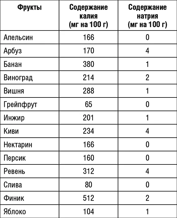 Таблица 5 Содержание калия и натрия в некоторых мясомолочных продуктах - фото 8