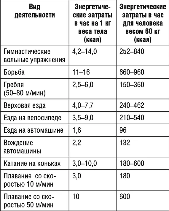 Таблица 8 Энергетические затраты в зависимости от возраста и рода занятий - фото 14