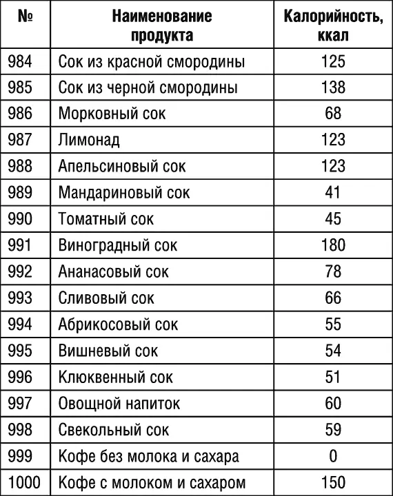 Продолжение табл 1 Окончание табл 1 Таблица 2 Содержание витаминов в - фото 102