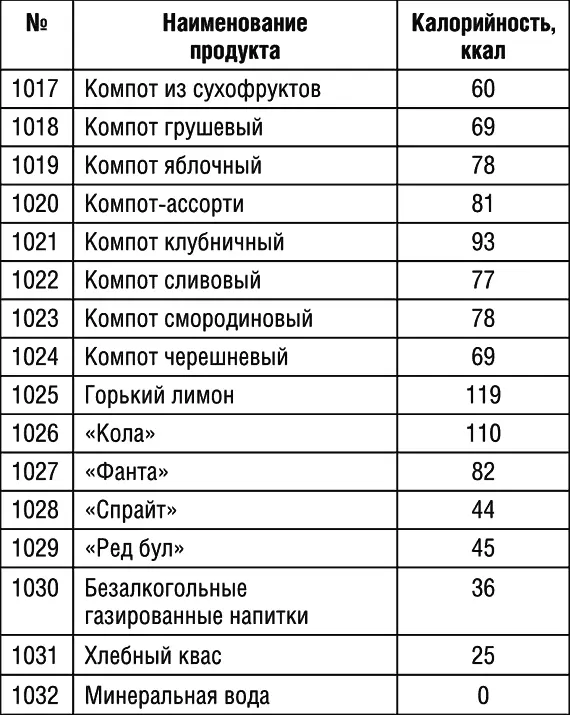Таблица 2 Содержание витаминов в продуктах питания Продолжение табл 2 - фото 104