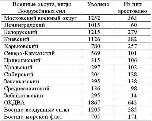 С учётом центрального аппарата Наркомата обороны военноучебных заведений - фото 1