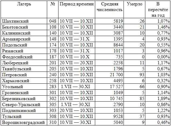 Теперь посмотрим какова была смертность немцев и их союзников в нашем плену - фото 20