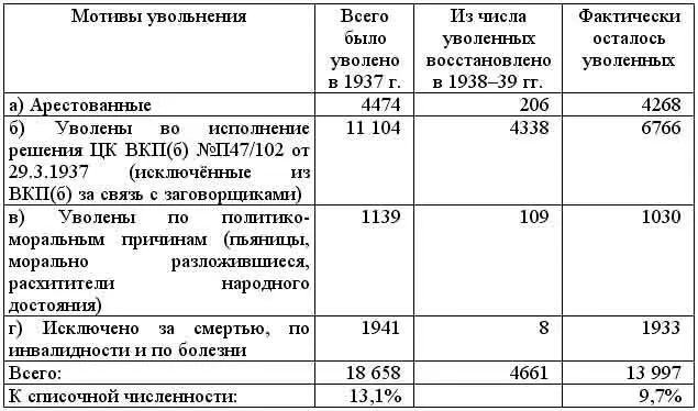 В 1938 г уволено 16 362 чел или 92 Из них политсостава 3282 чел Из - фото 2