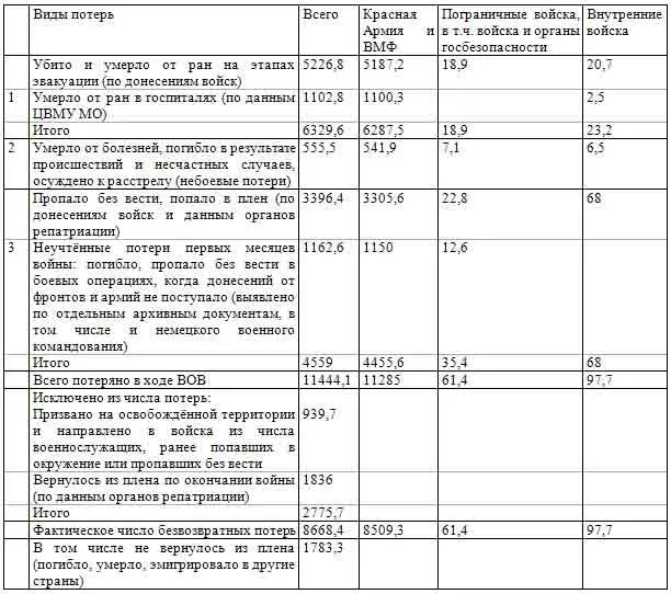 Неучтённые потери показанные в пункте 3 таблицы 56 отнесены к числу пропавших - фото 30