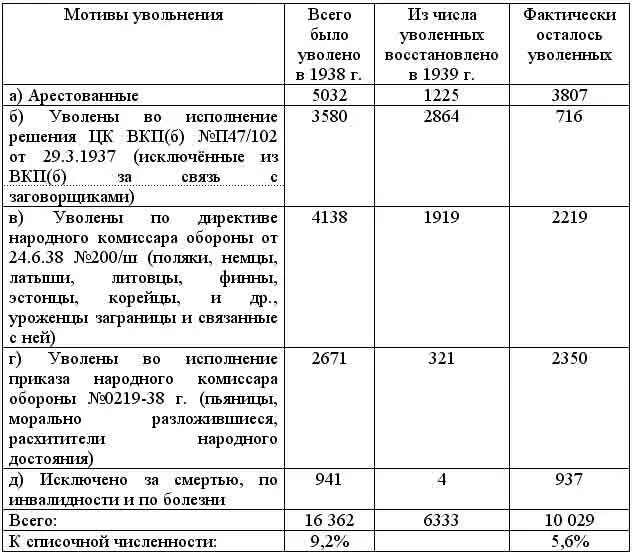 В 1939 г уволено 1878 чел или 07 к списочной численности Из них - фото 3